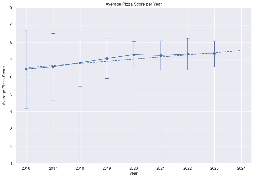 "Portnoy&#x27;s Average Pizza Score per Year"