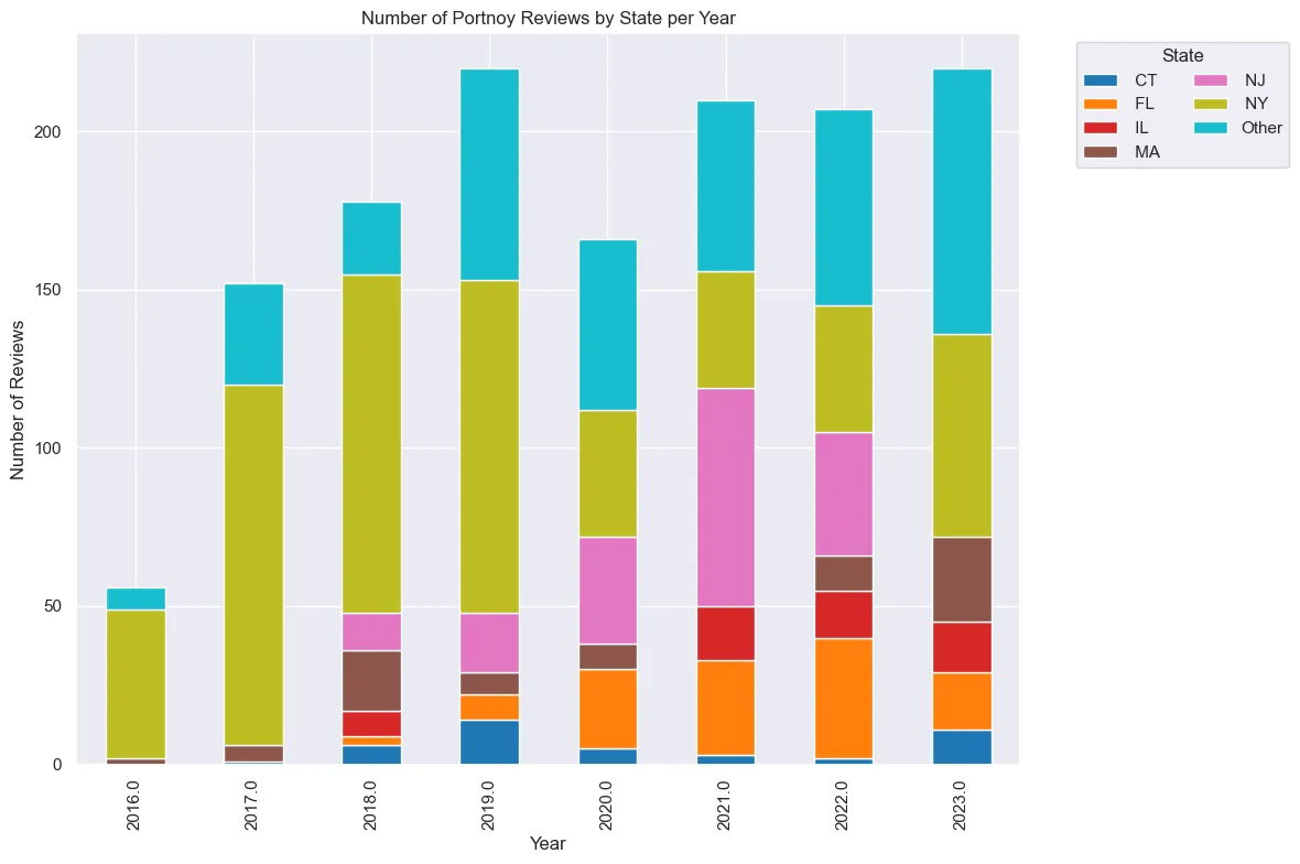 "Review Location by Year"