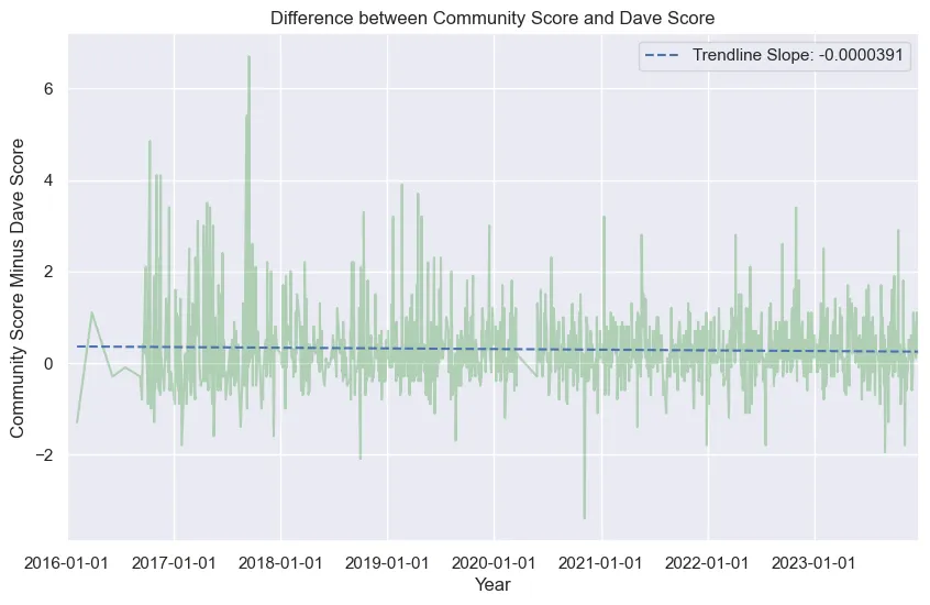 "Score Difference over Time"