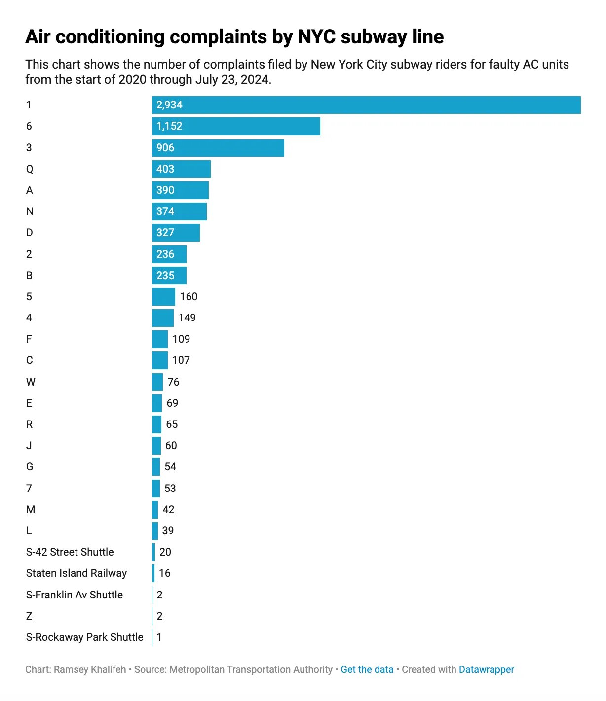 "gothamist worst subway lines by bad ac complaints"