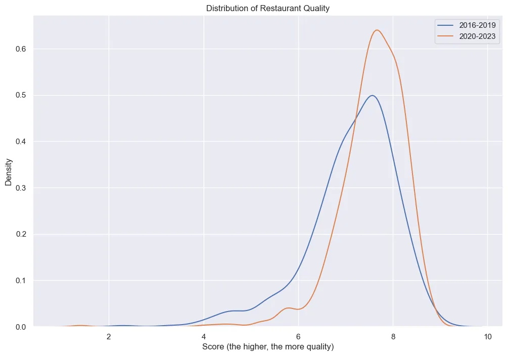 "Restaurant Quality Distribution"